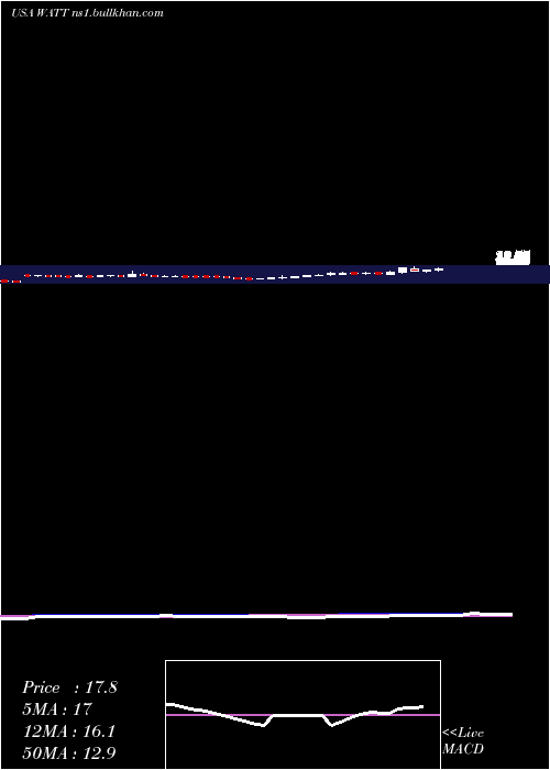  weekly chart EnergousCorporation