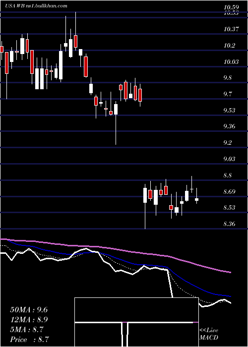  Daily chart WeiboCorporation