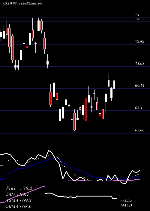  Daily chart WebsterFinancial