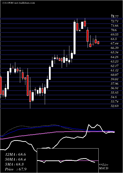  weekly chart WebsterFinancial