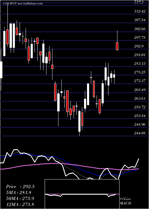  Daily chart WescoInternational