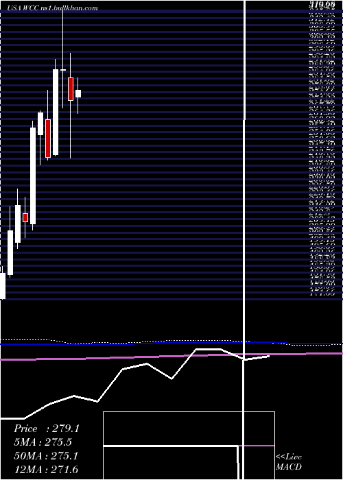  monthly chart WescoInternational