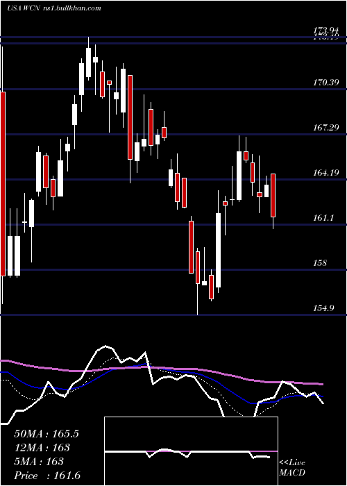  Daily chart WasteConnections