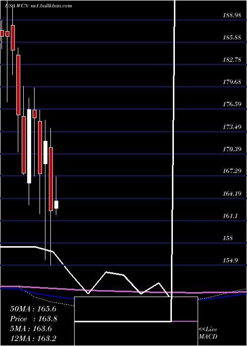  monthly chart WasteConnections