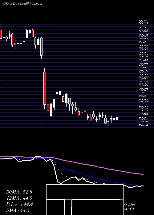  Daily chart WalkerDunlop