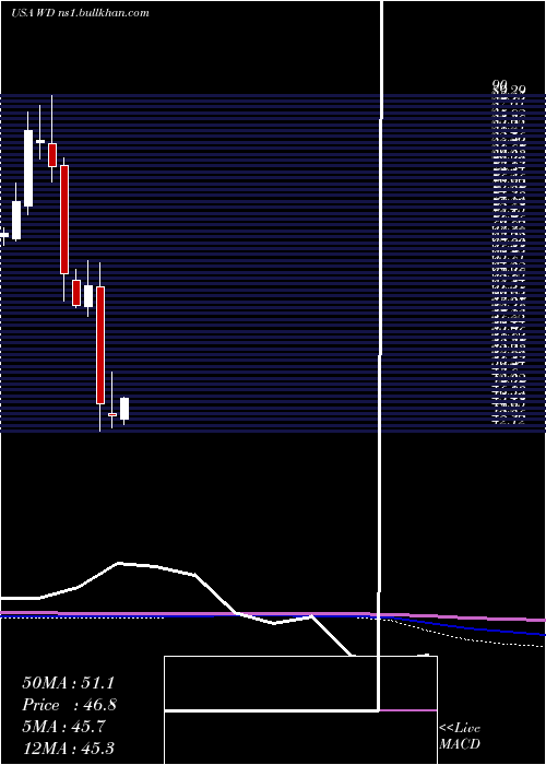  monthly chart WalkerDunlop