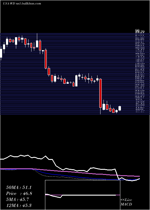  weekly chart WalkerDunlop