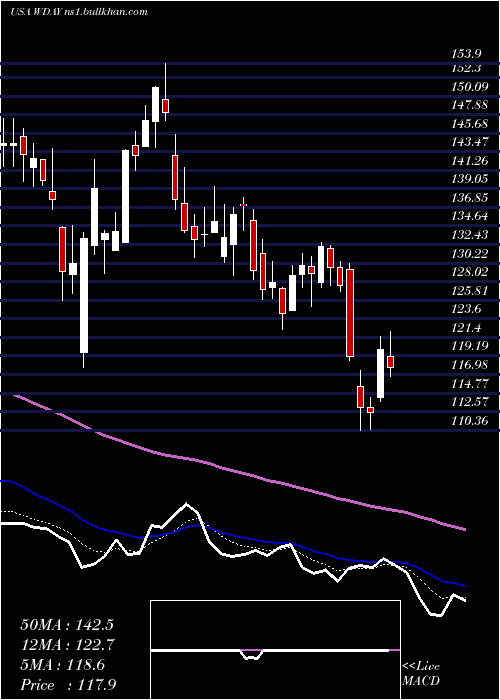  Daily chart WorkdayInc