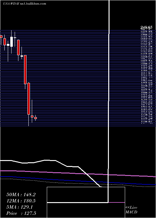  monthly chart WorkdayInc