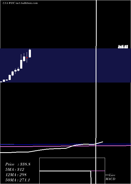  monthly chart WesternDigital