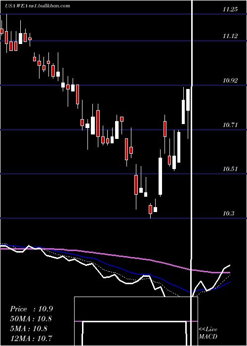  Daily chart WesternAsset