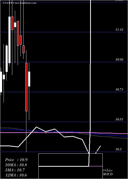  monthly chart WesternAsset