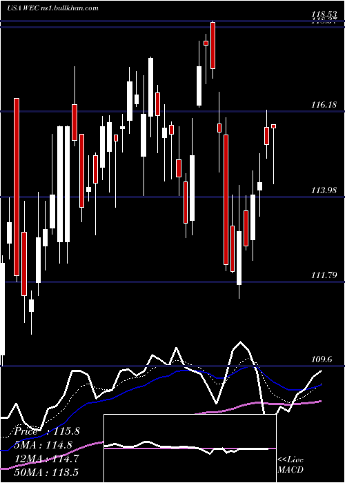  Daily chart WecEnergy