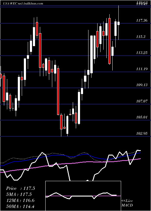  weekly chart WecEnergy
