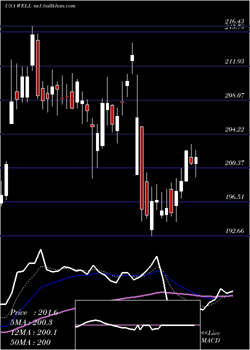  Daily chart WelltowerInc