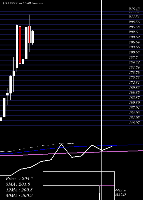  monthly chart WelltowerInc