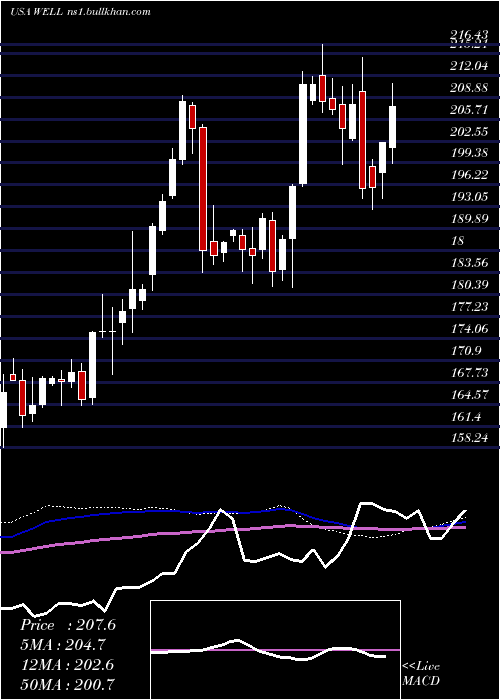  weekly chart WelltowerInc