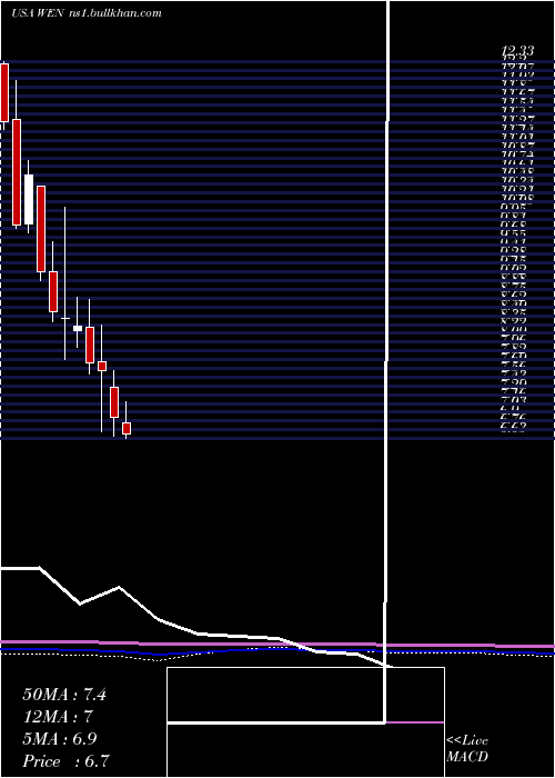  monthly chart WendyS