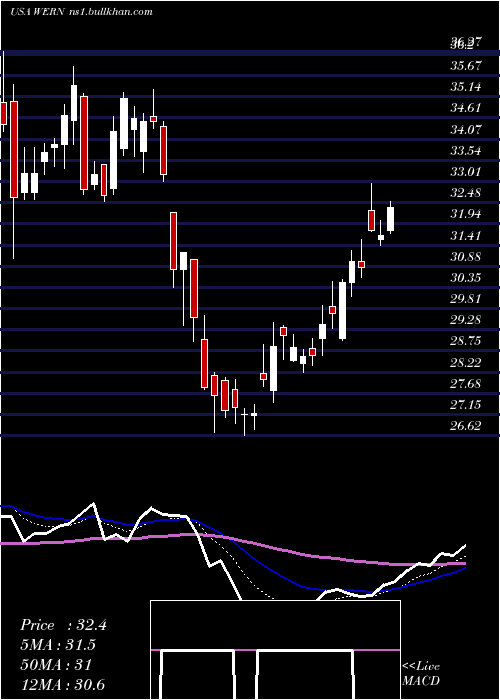  Daily chart WernerEnterprises