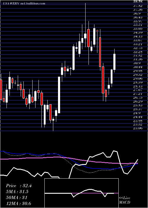  weekly chart WernerEnterprises