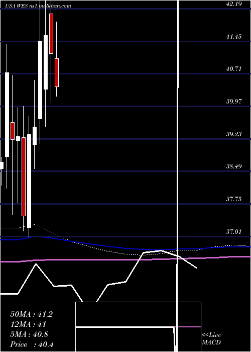  monthly chart WesternMidstream