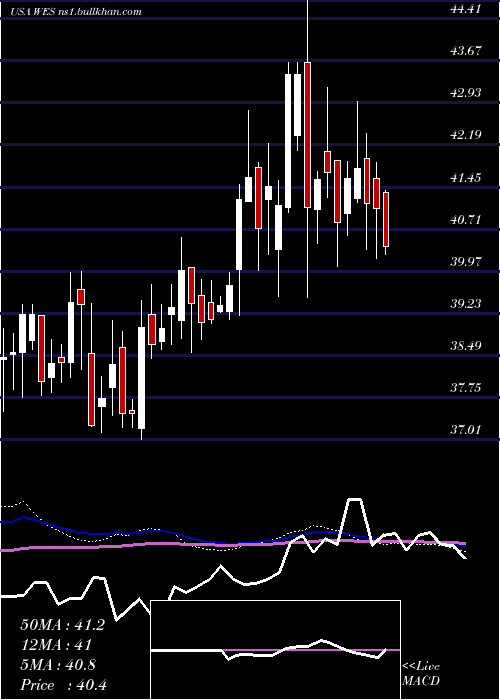  weekly chart WesternMidstream