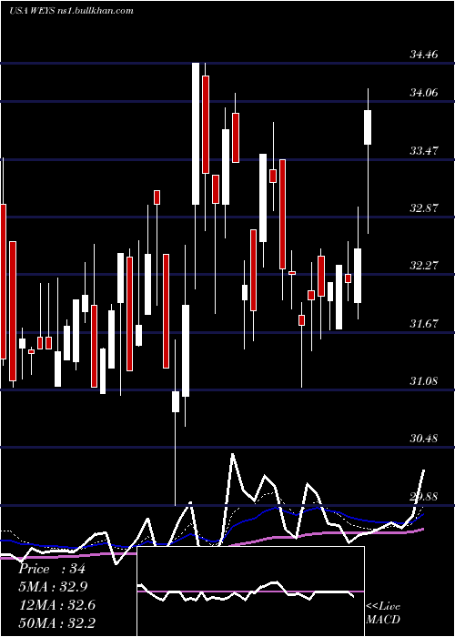  Daily chart WeycoGroup