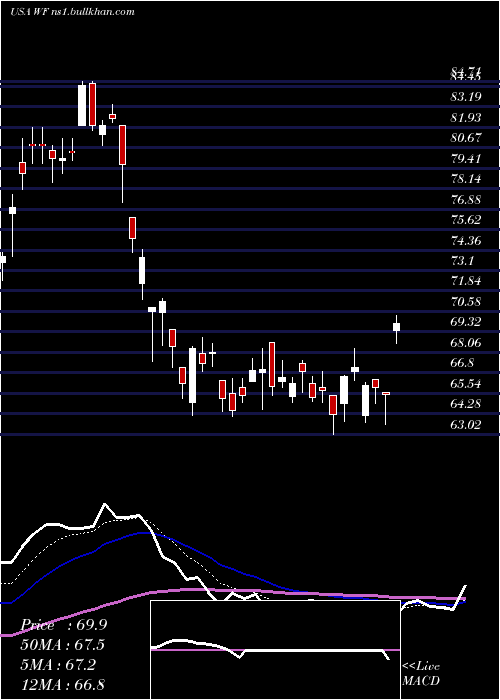  Daily chart WooriBank