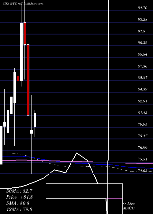  monthly chart WellsFargo