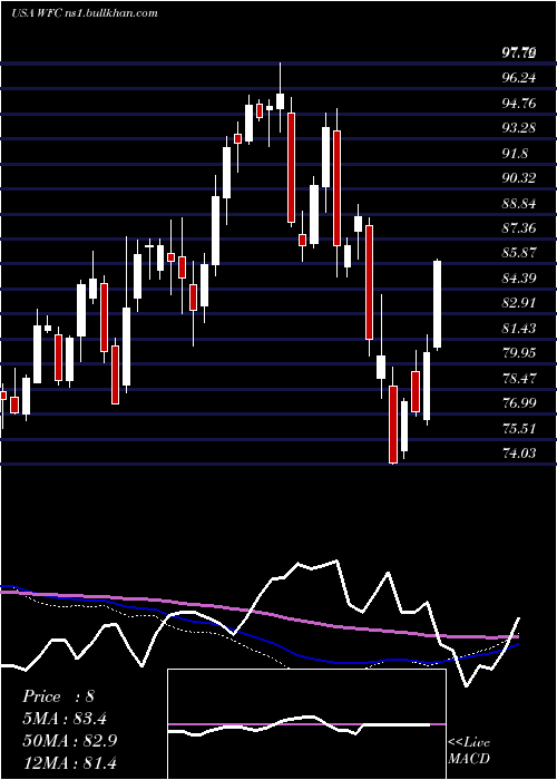  weekly chart WellsFargo