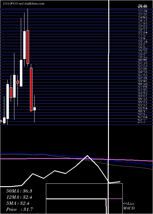  monthly chart WinnebagoIndustries