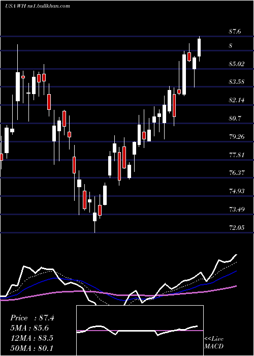  Daily chart WyndhamHotels
