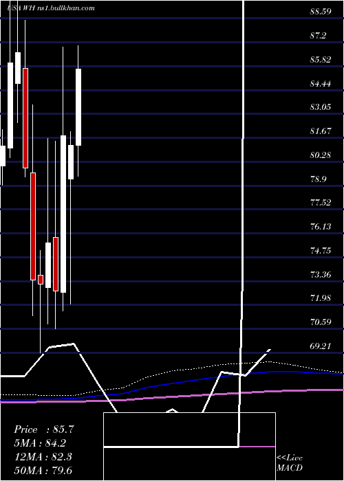  monthly chart WyndhamHotels