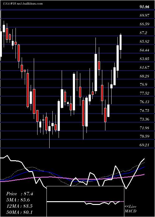  weekly chart WyndhamHotels