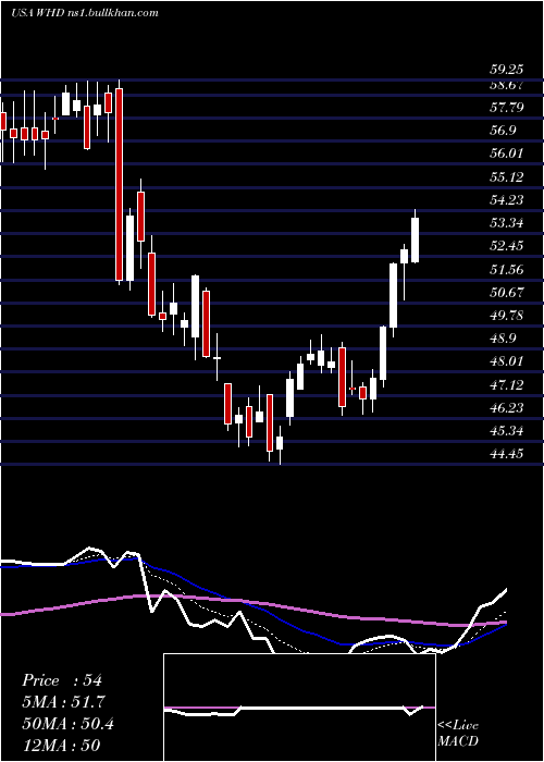  Daily chart CactusInc