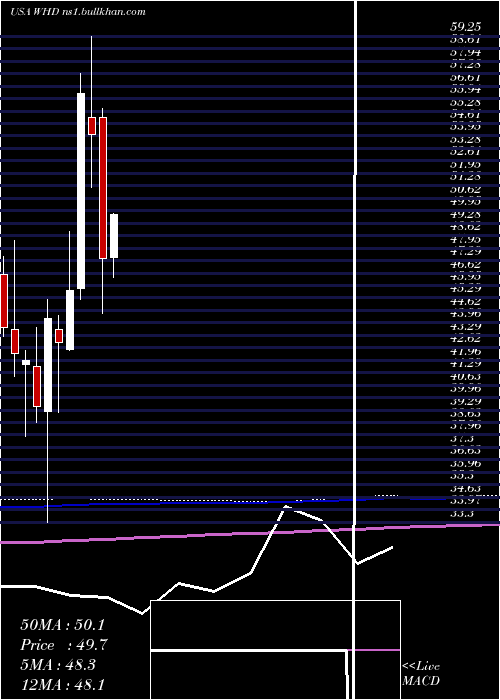  monthly chart CactusInc