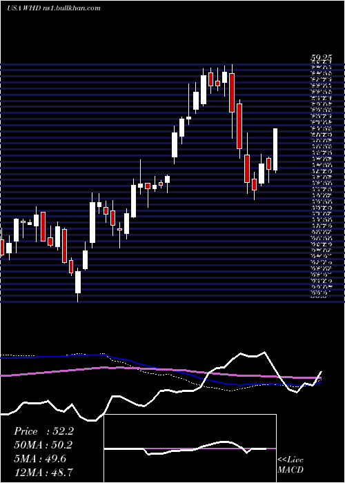  weekly chart CactusInc