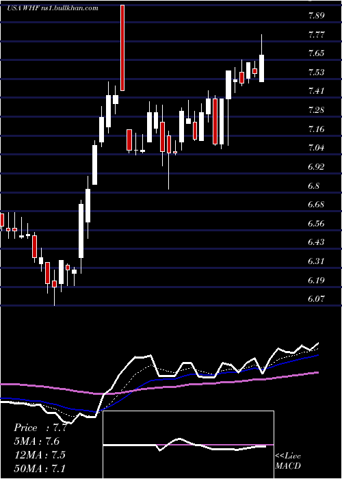  Daily chart WhitehorseFinance
