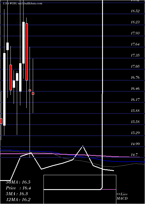  monthly chart WestwoodHoldings