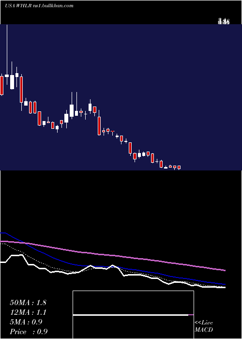  Daily chart WheelerReal