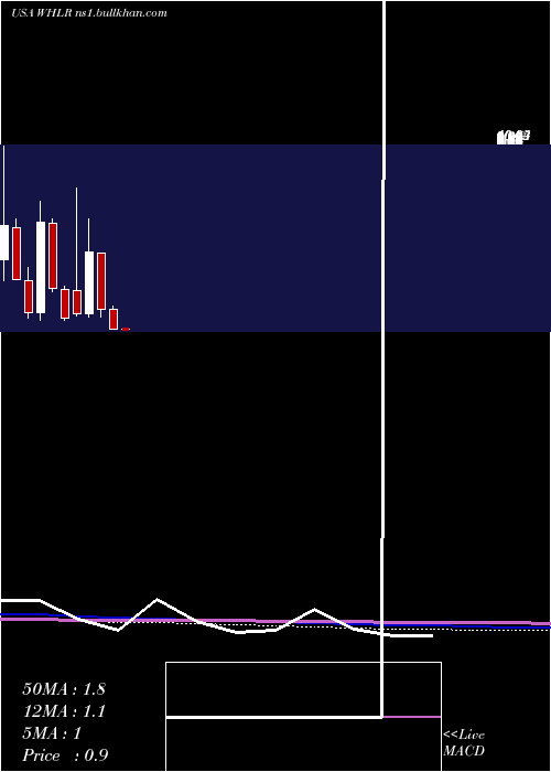  monthly chart WheelerReal