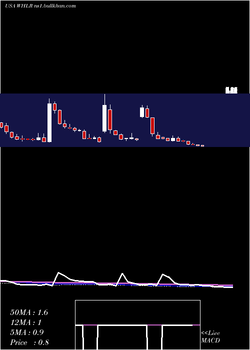  weekly chart WheelerReal