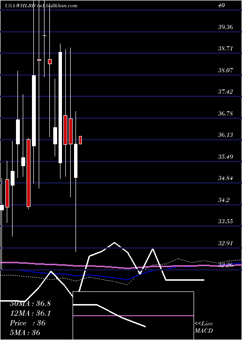  monthly chart WheelerReal