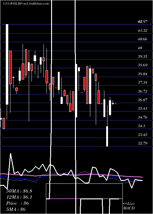  weekly chart WheelerReal