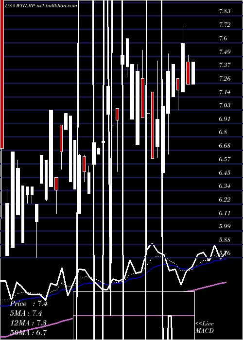  Daily chart WheelerReal
