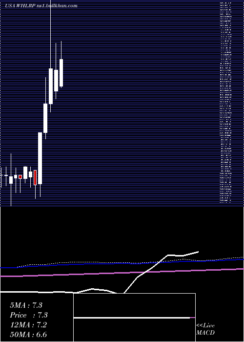  monthly chart WheelerReal