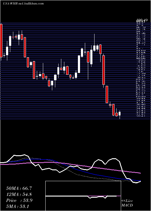  weekly chart WhirlpoolCorporation
