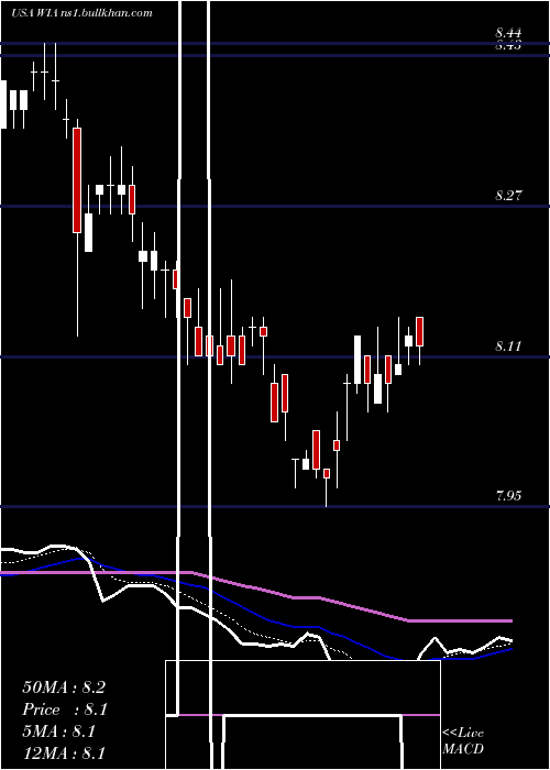  Daily chart WesternAsset