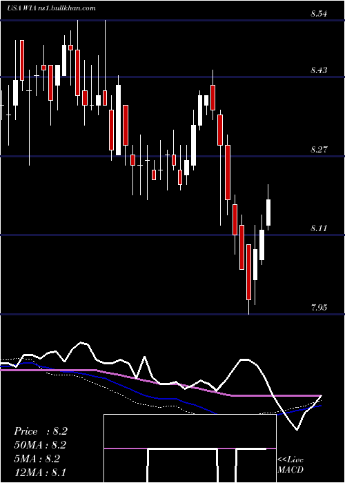  weekly chart WesternAsset