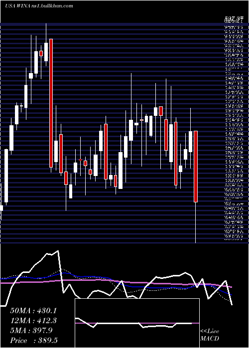  weekly chart WinmarkCorporation